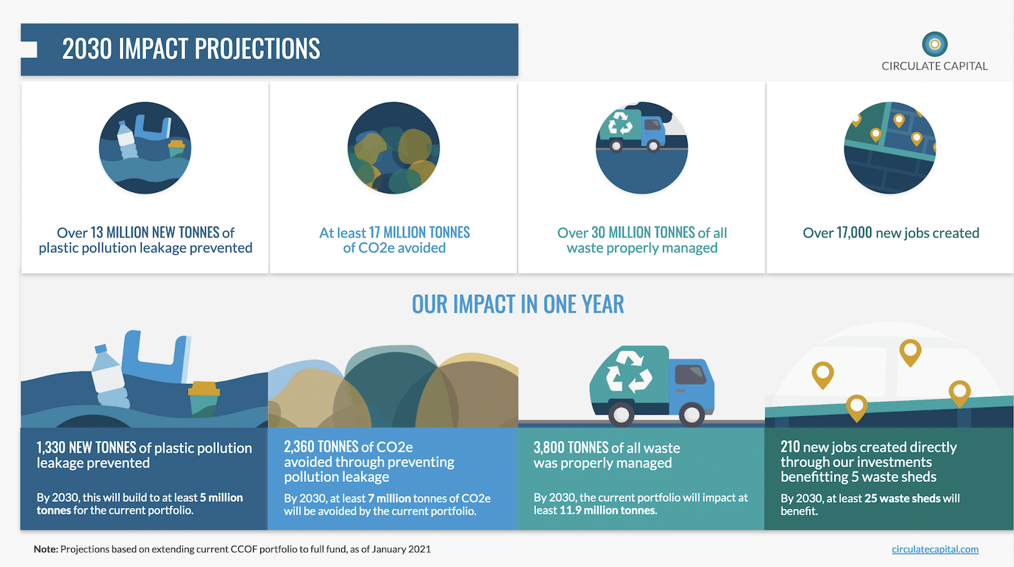 Infographic -2030 impact projections